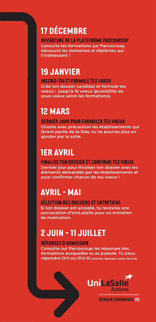 Infographie présentant les dates clés de la procédure Parcoursup 2025-2026 pour intégrer UniLaSalle Amiens. Les étapes incluent : ouverture de la plateforme le 17 décembre, inscription et formulation des vœux dès le 19 janvier, clôture des vœux le 12 mars, confirmation des dossiers le 1er avril, sélection des dossiers et entretiens entre avril et mai, puis réponses d’admission du 2 juin au 11 juillet. L’ensemble est présenté sur fond rouge avec flèche noire et logo UniLaSalle Amiens.